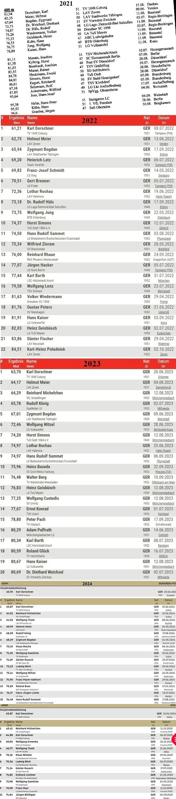 Bestenliste M 70 400 m